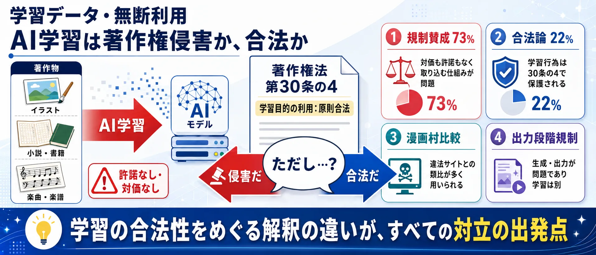 学習データ・無断利用