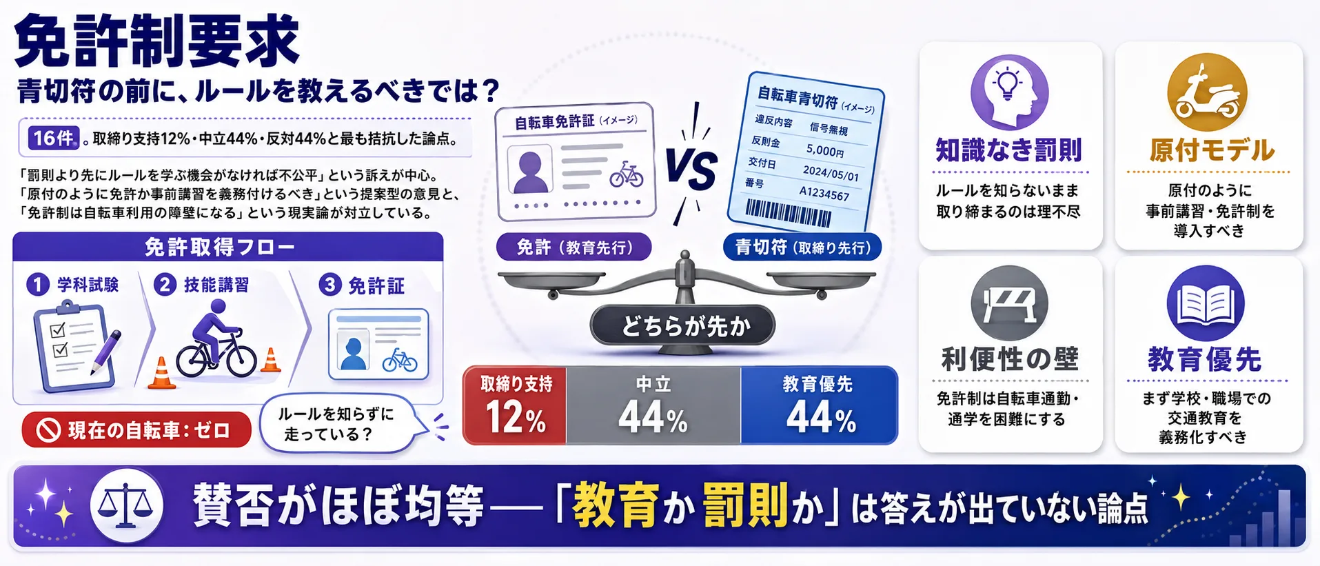 論点④ 免許制要求