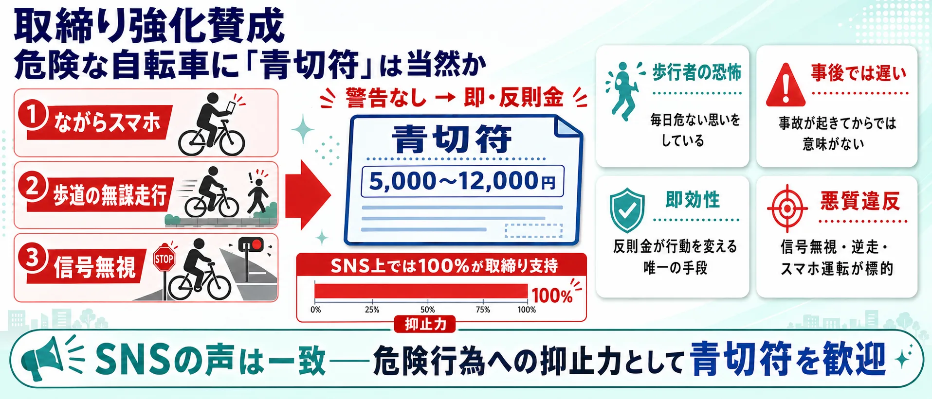 論点① 取締り強化賛成