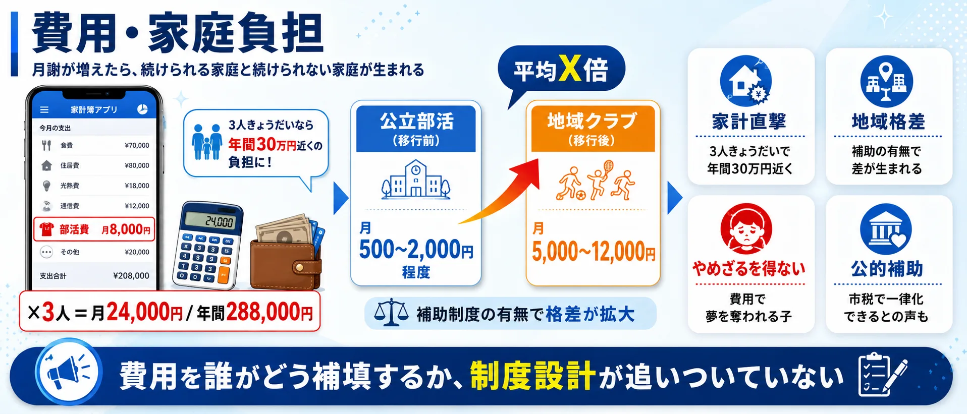 費用・家庭負担インフォグラフィック