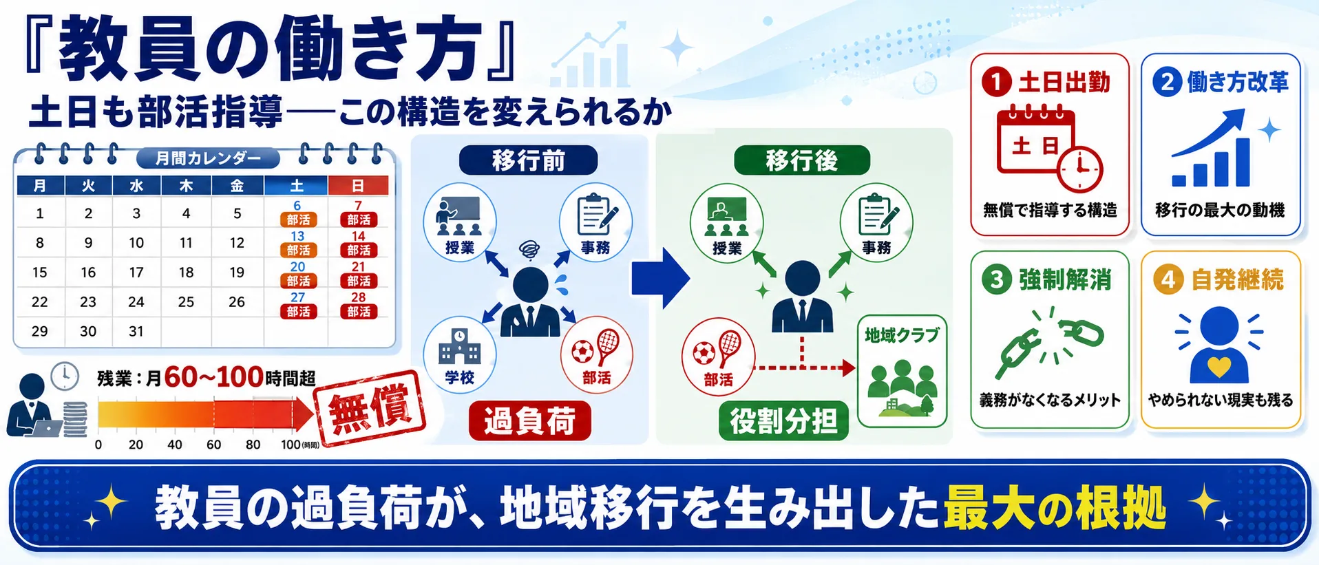 教員の働き方インフォグラフィック