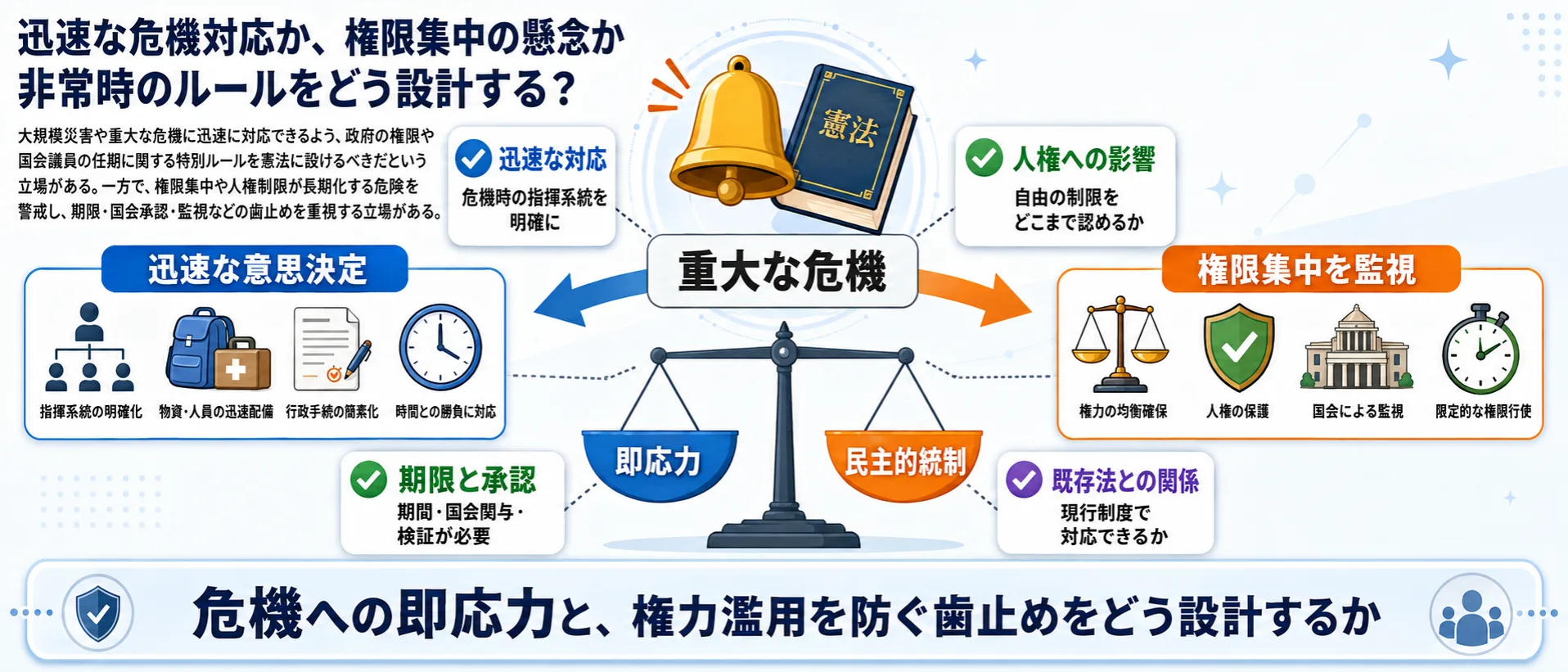 争点3 緊急事態条項