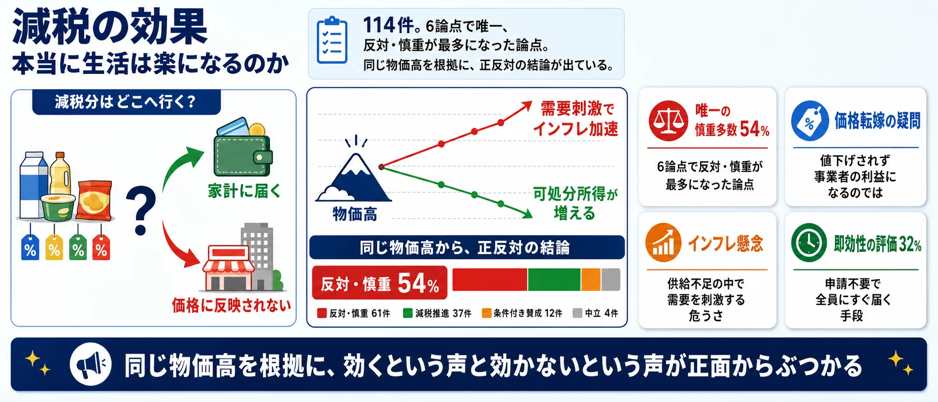 論点② 減税の効果