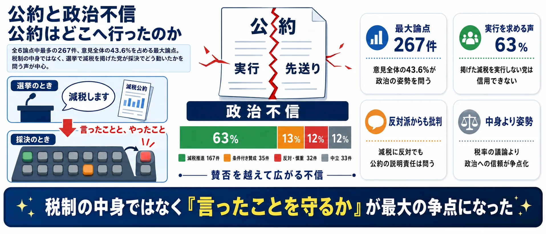 論点① 公約・政治不信