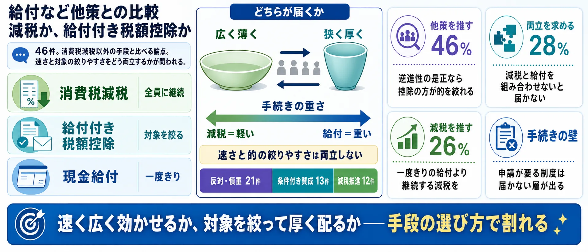 論点⑤ 給付との比較