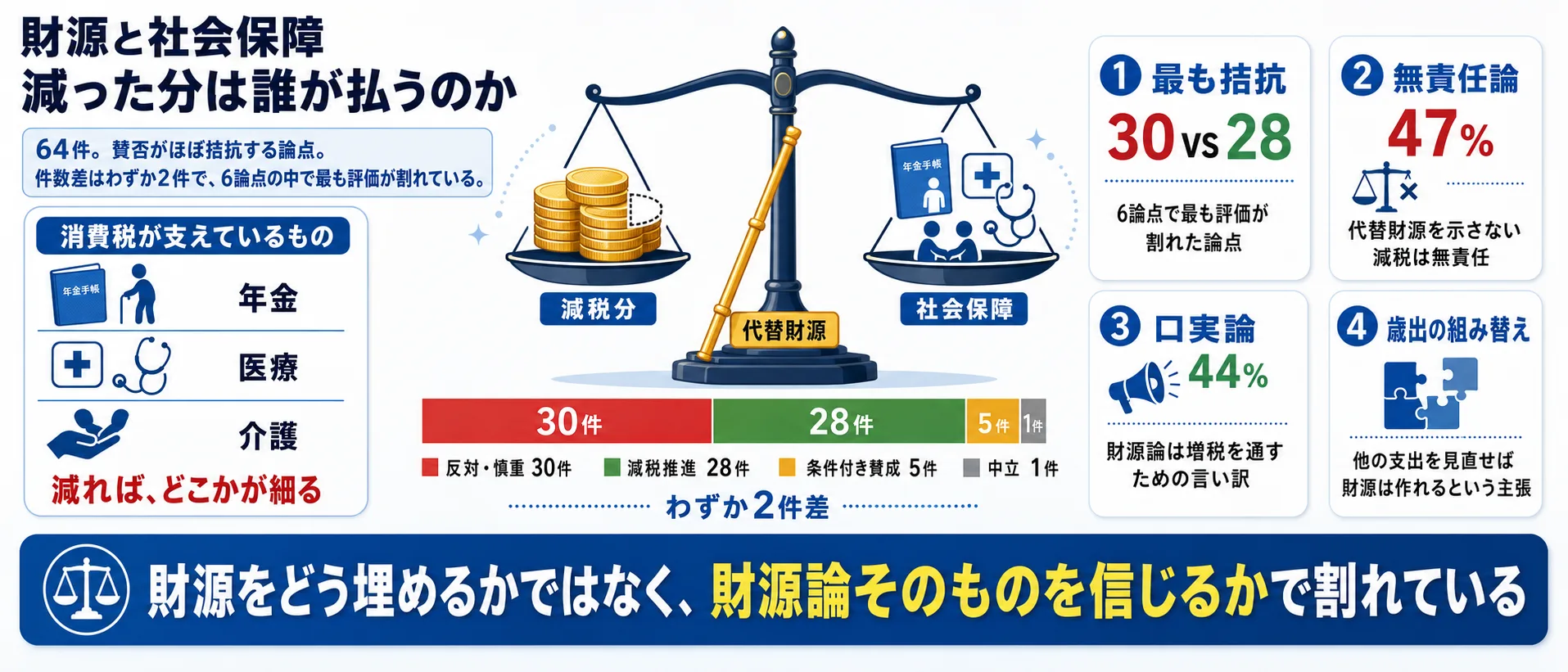 論点④ 財源・社会保障