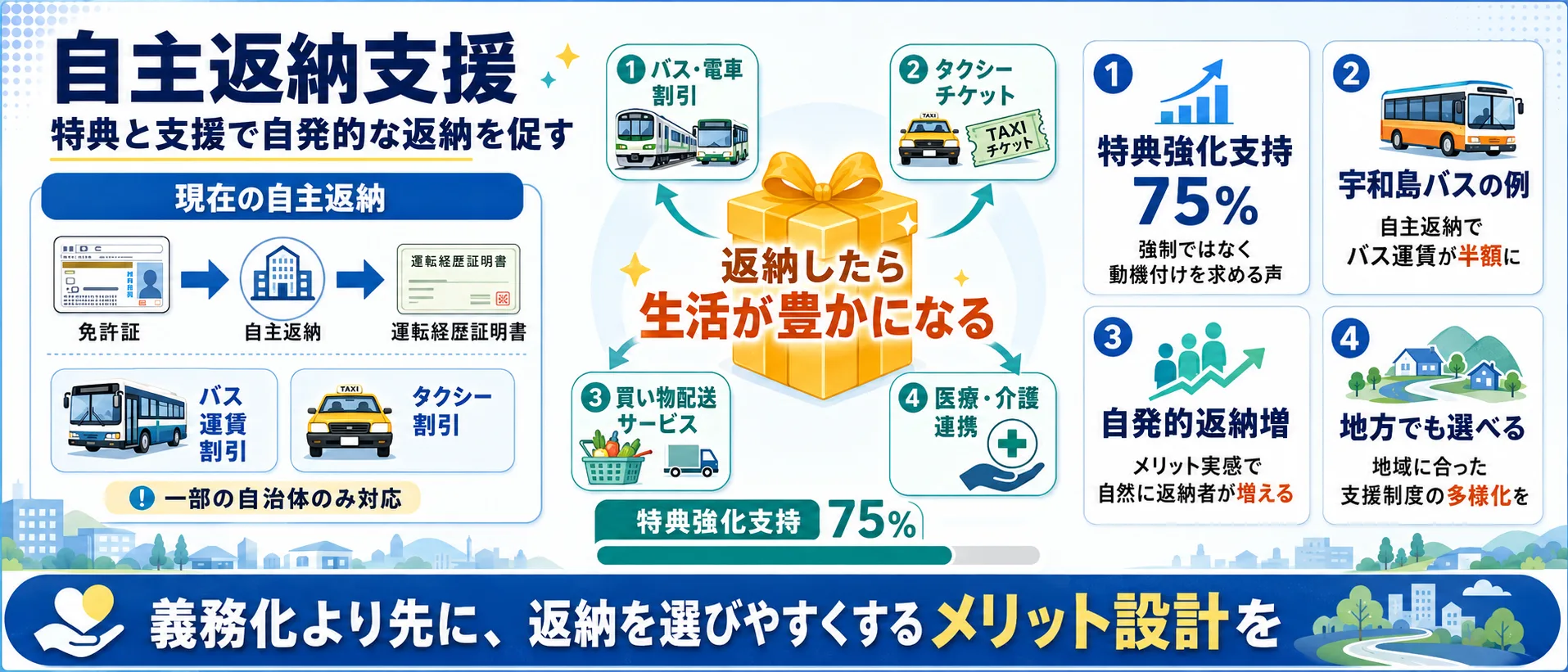 論点⑤ 自主返納支援