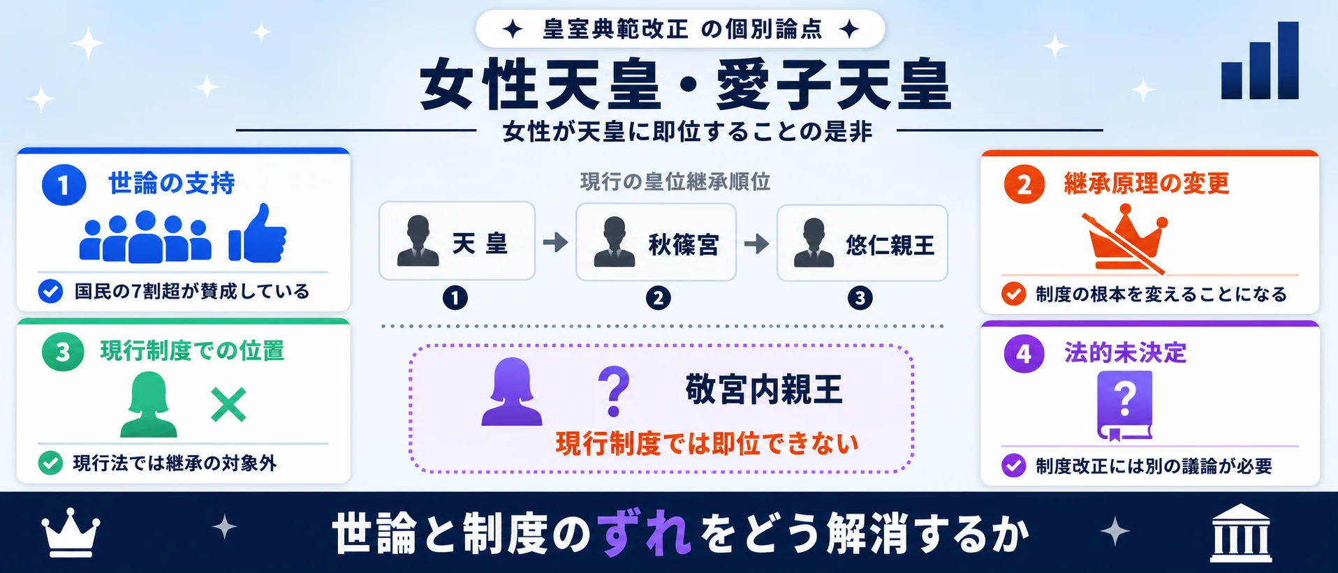 争点④ 女性天皇と女系天皇の違い