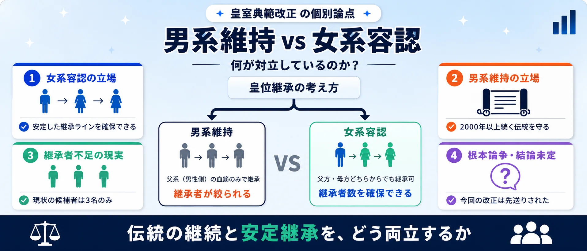 争点① 男系維持 vs 女系容認