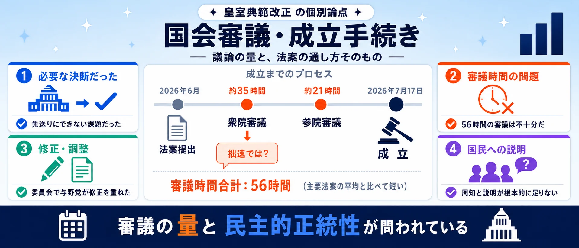 争点③ 国会審議・成立手続き