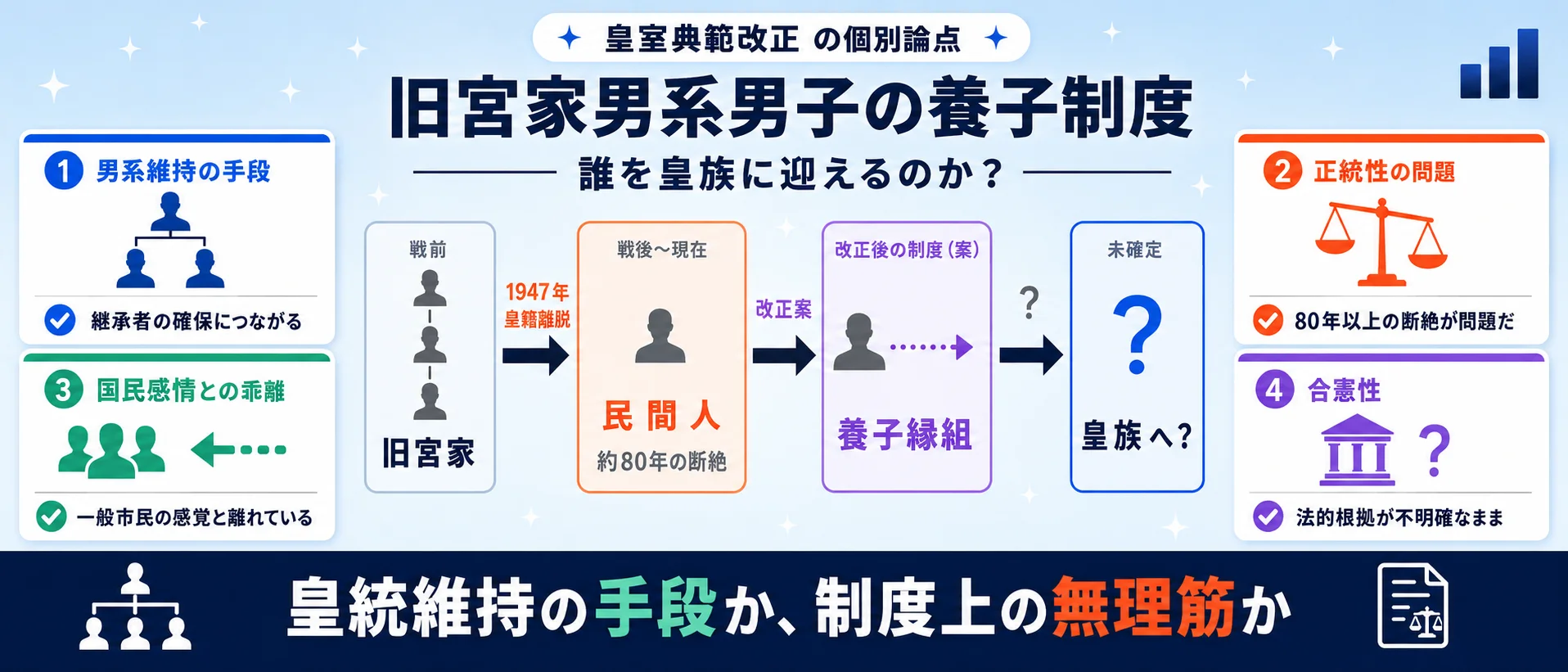 争点② 旧宮家男系男子の養子制度