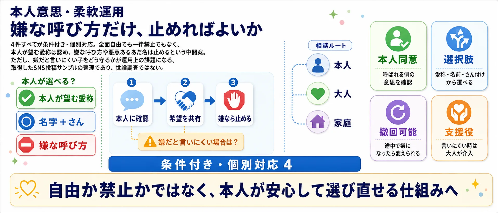 あだ名禁止の論点6、本人意思と柔軟運用を解説するインフォグラフィック