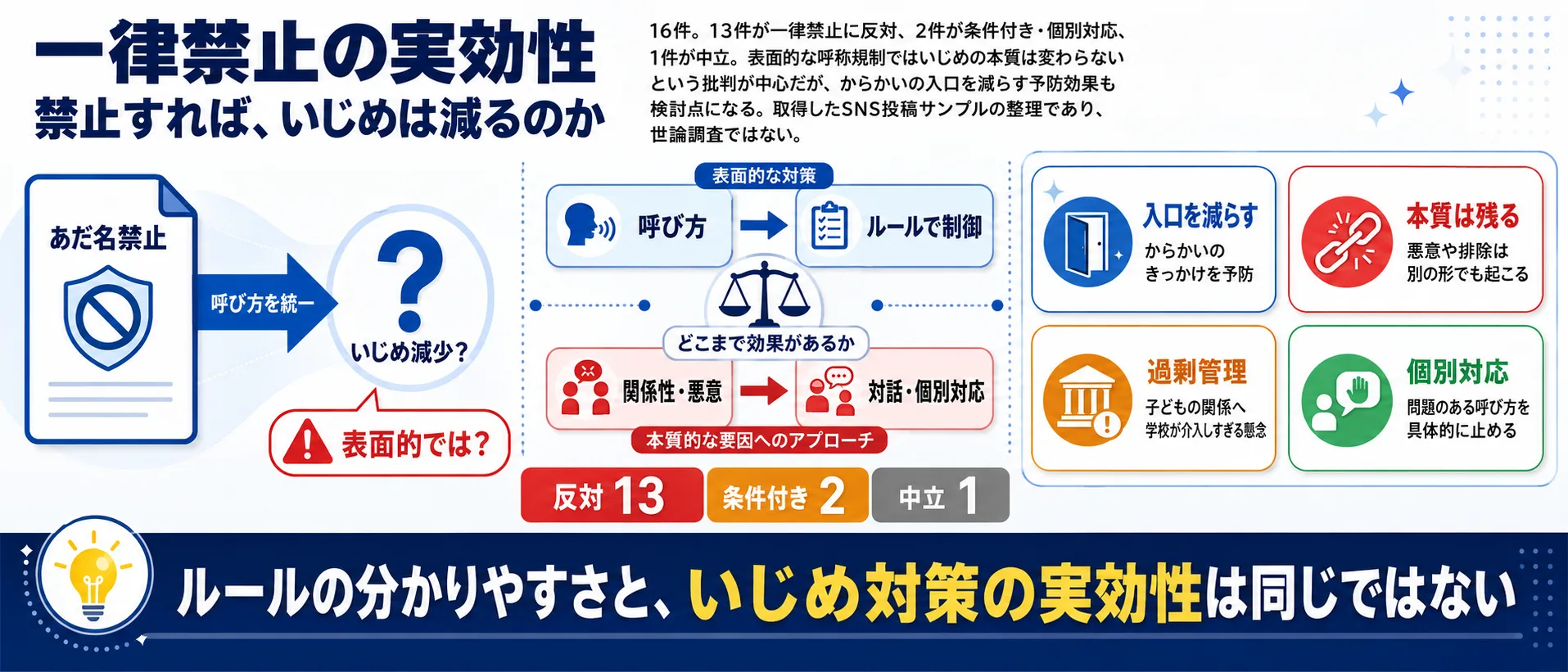 あだ名禁止の論点2、一律禁止の実効性を解説するインフォグラフィック