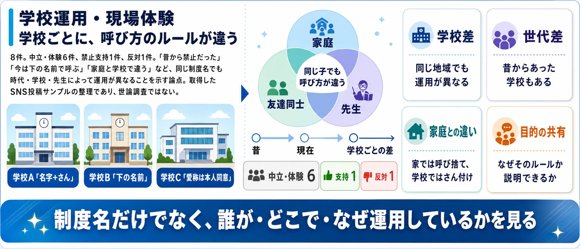 あだ名禁止の論点4、学校運用と現場体験を解説するインフォグラフィック